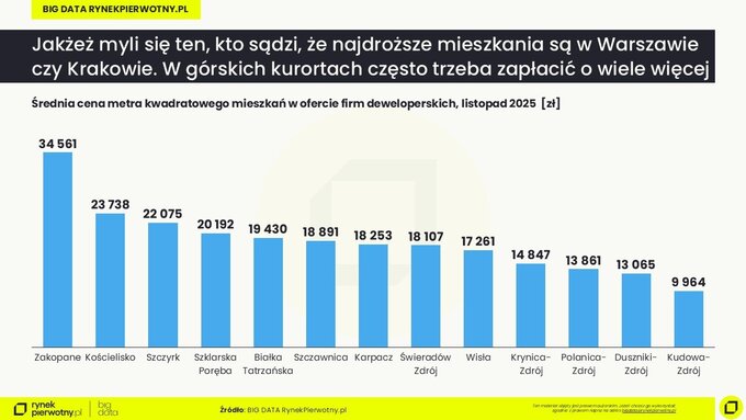 Średnia cena m kw. w&nbsp;kurortach g&oacute;rskich
