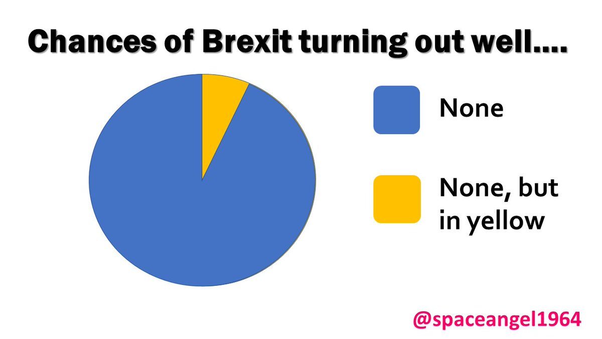 Szanse na pozytywny finał brexitu: Żadne/Żadne, ale w żółtym kolorze 