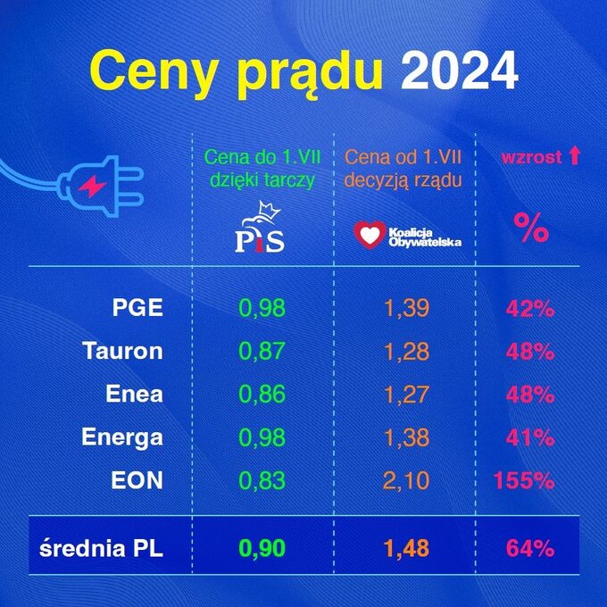 Ceny prądu