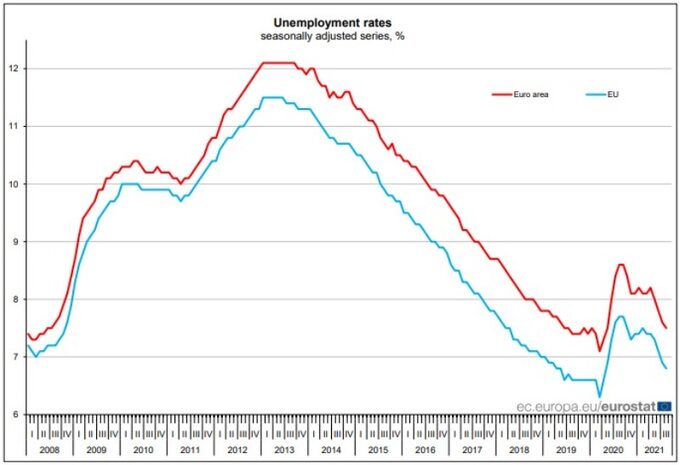 Stopa bezrobocia w Unii Europejskiej