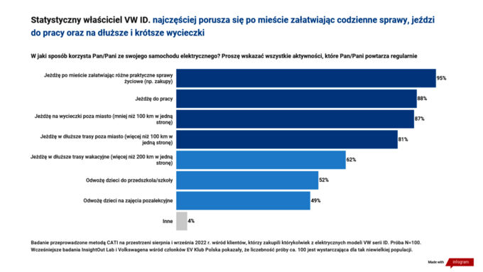 Jak z elektryków korzystają kierowcy Volkswagenów ID