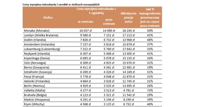 Ceny najmu w stolicach europejskich