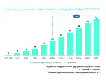 Rynek robotyki chirurgicznej w&nbsp;Polsce
