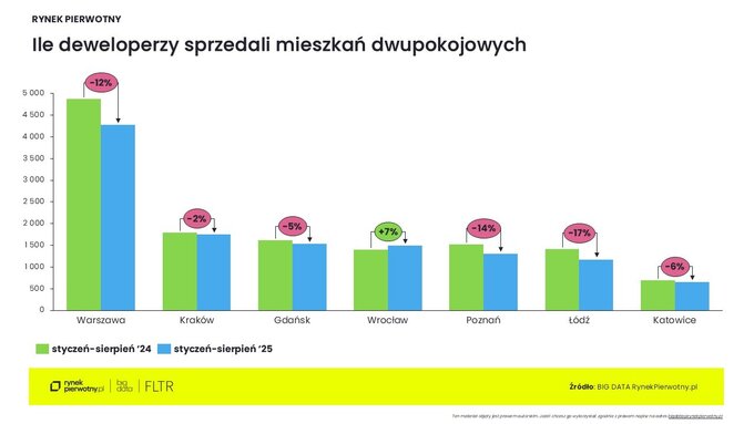 Preferencje kupujących mieszkania – wrzesień 2025 mieszkania dwupokojowe