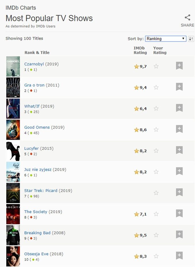 Najpopularniejsze seriale w IMDb