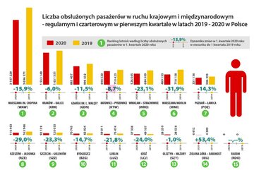 Liczba pasażer&oacute;w na&nbsp;lotniskach