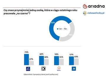 Badanie dotyczące pracy Polak&oacute;w "na czarno"
