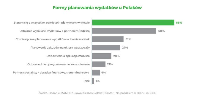 Formy planowania wydatków u Polaków