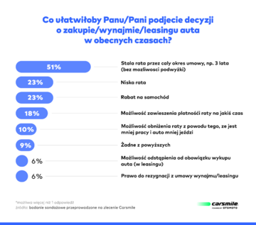Badanie opinii os&oacute;b rozważających zakup samochodu