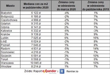 Ceny mieszkań