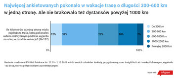 Wakacyjne podr&oacute;że Polak&oacute;w autami elektrycznymi