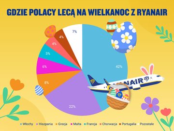 Loty na&nbsp;Wielkanoc z&nbsp;Ryanair