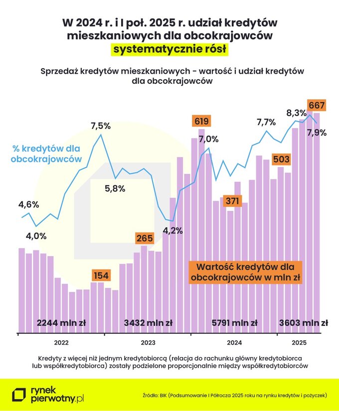 Udział kredytów mieszkaniowych dla obcokrajowców