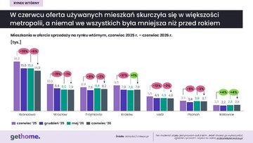 Rynek wtórny w&nbsp;czerwcu 2026 &ndash; oferta w&nbsp;miastach