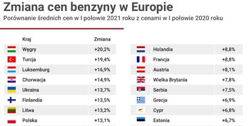 Zmiana cen benzyny 2021 vs 2020
