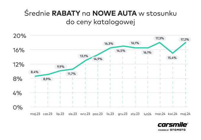 Ceny samochód