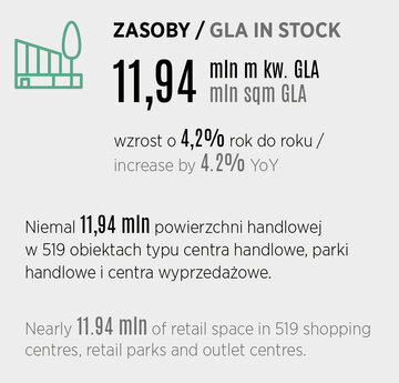 powierzchnia handlowa w&nbsp;Polsce