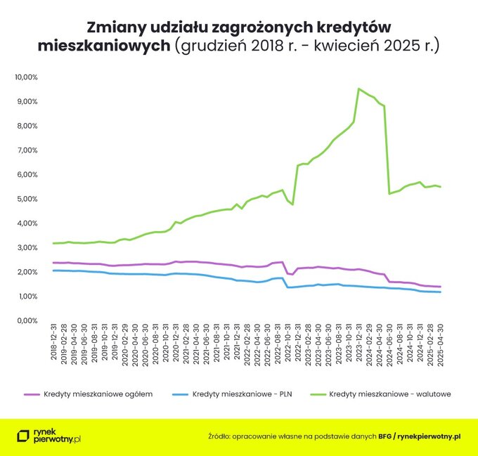 Zmiany udziału zagrożonych kredytów mieszkaniowych