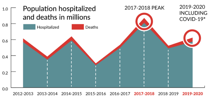 Population hospitalized and deaths in millions