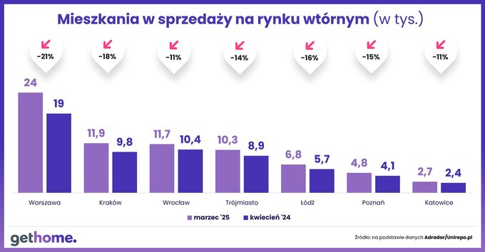 Ceny na rynku wtórnym – kwiecień 2025 –oferta-miasta