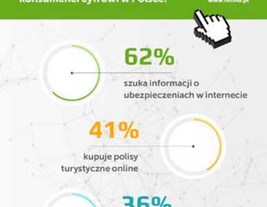Miniatura: Mfind.pl: Ponad 60% konsumentów cyfrowych...