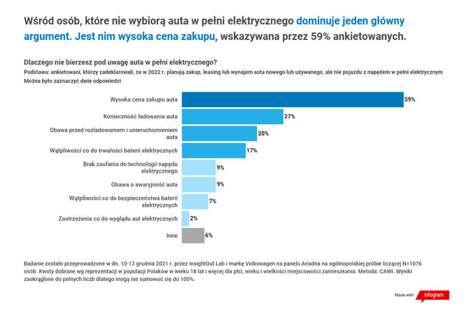 Przeszkody w zakupie auta elektrycznego