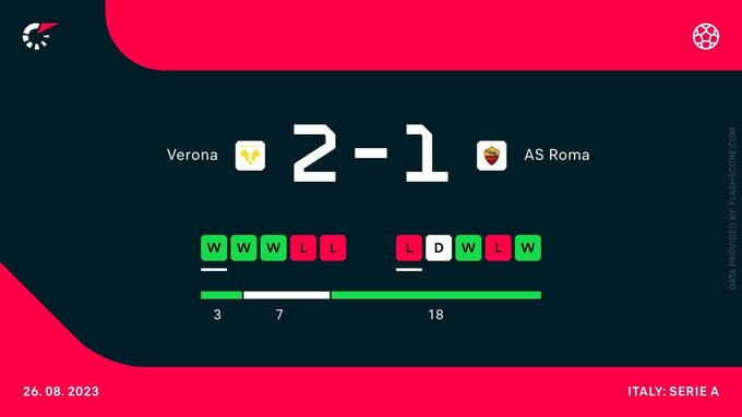 Hellas Verona – AS Roma
