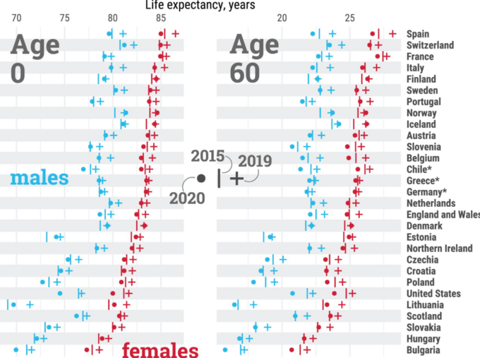 Zmiana statystyk dotyczących oczekiwanej długości życia ze względu na pandemię COVID-19