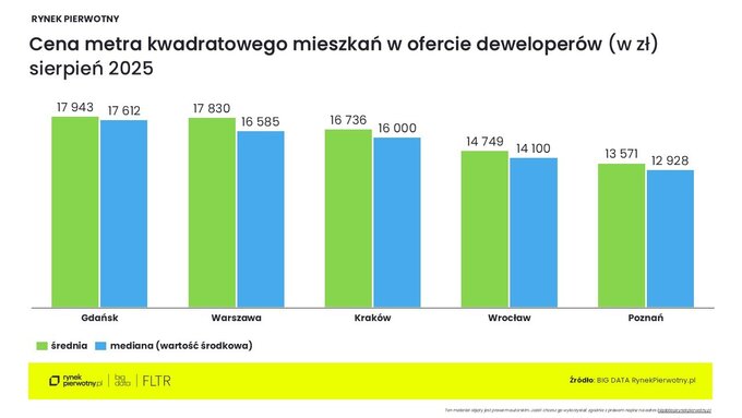 Analizy rynku mieszkań