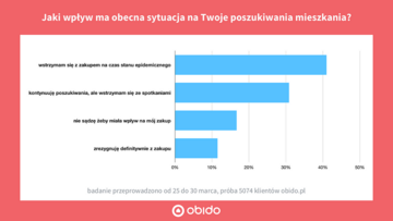 Ankieta wśr&oacute;d os&oacute;b poszukujących mieszkania