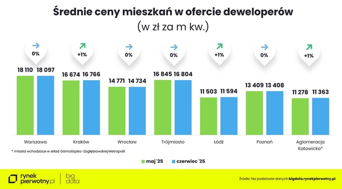Ceny mieszkań – dane za maj i czerwiec 2025