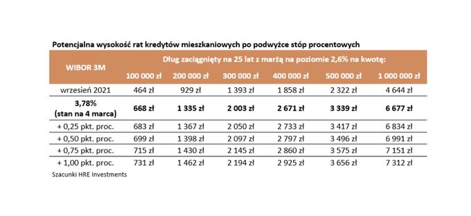 Raty kredytów po kolejnej podwyżce stóp procentowych