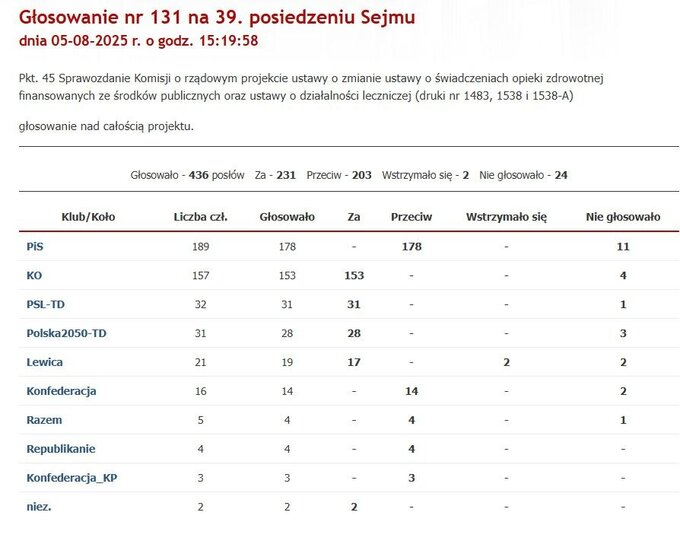 Głosowanie nad ustawą o reformie szpitali