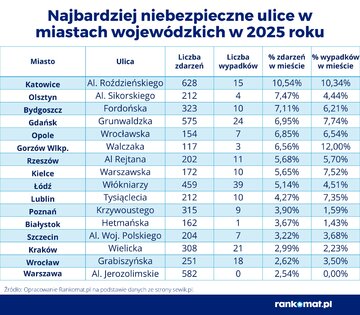 Najbardziej niebezpieczne ulice w&nbsp;2025 roku