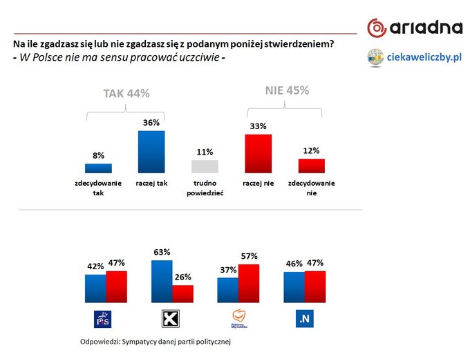Badanie dotyczące pracy Polak&oacute;w "na czarno"