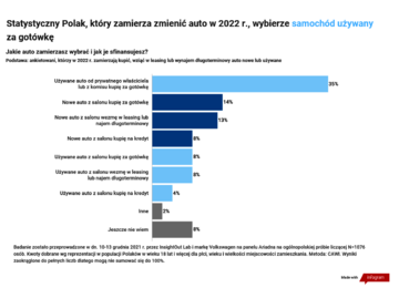 Zakupowe plany Polak&oacute;w 2022