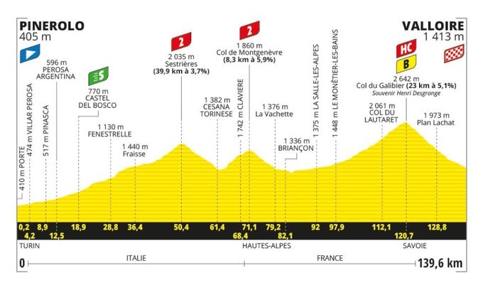 Przekrój 4. etapu (02.07, wtorek): Pinerolo – Valloire (138km)