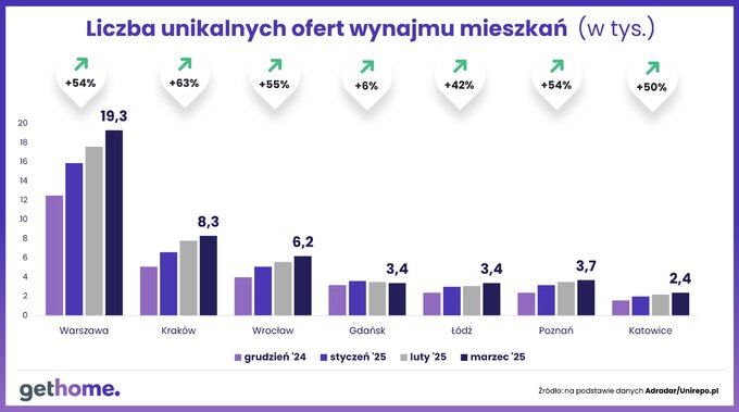 Liczba unikalnych ofert wynajmu mieszkań