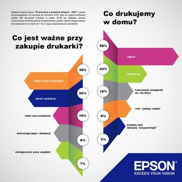 Co jest ważne przy wyborze drukarki. Wyniki badania Epson