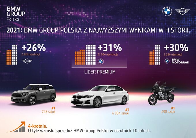 Wyniki handlowe BMW i Mini w 2021 roku