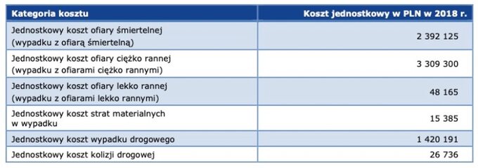 Koszt wypadków i kolizji w 2018 roku