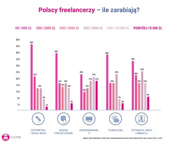 Zarobki freelancer&oacute;w &ndash; raport