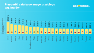 Przypadki fałszowania przebiegu