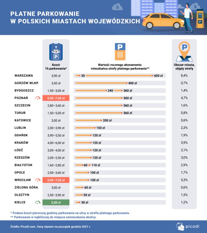 Parkowanie w miastach w Polsce