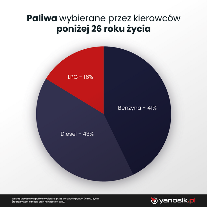 Jakie paliwo tankują młodzi?