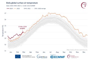 Średnia dzienna globalnej temperatury powietrza przy powierzchni