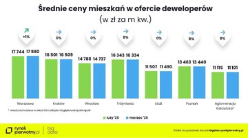 Ceny mieszkań marzec 2025