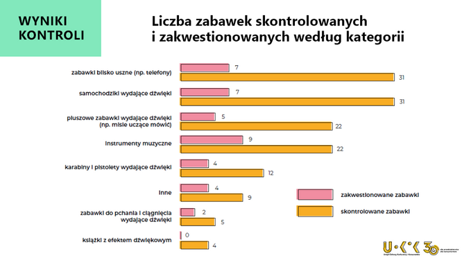 Wyniki kontroli zabawek UOKiK