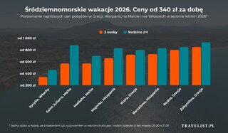 Ceny wakacji na&nbsp;Morzem Śr&oacute;dziemnym