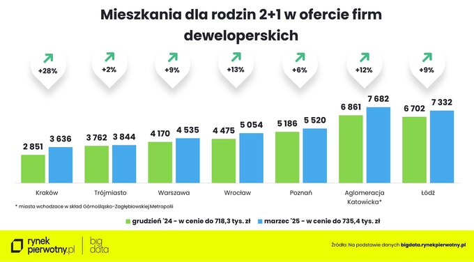 Wyk. 5 – mieszkania na przeciętną kieszeń – rodziny 2+1